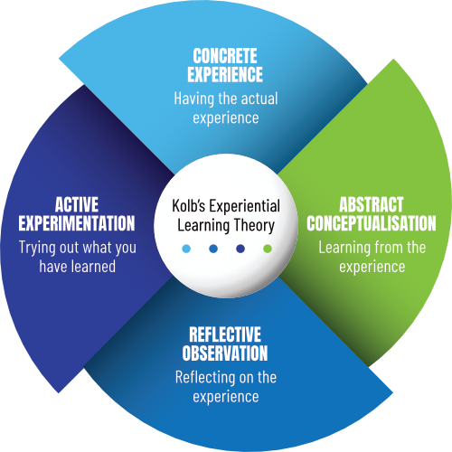 Kolb's experiential learning cycle diagram