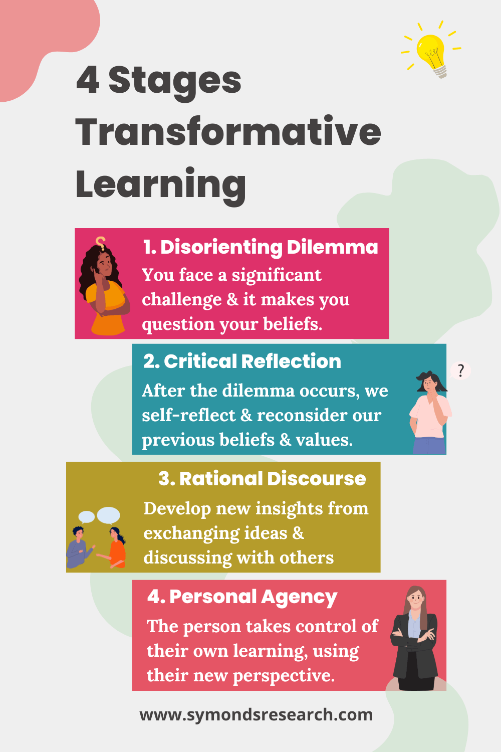 Diagram showing stages of Mezirow's transformative learning theory