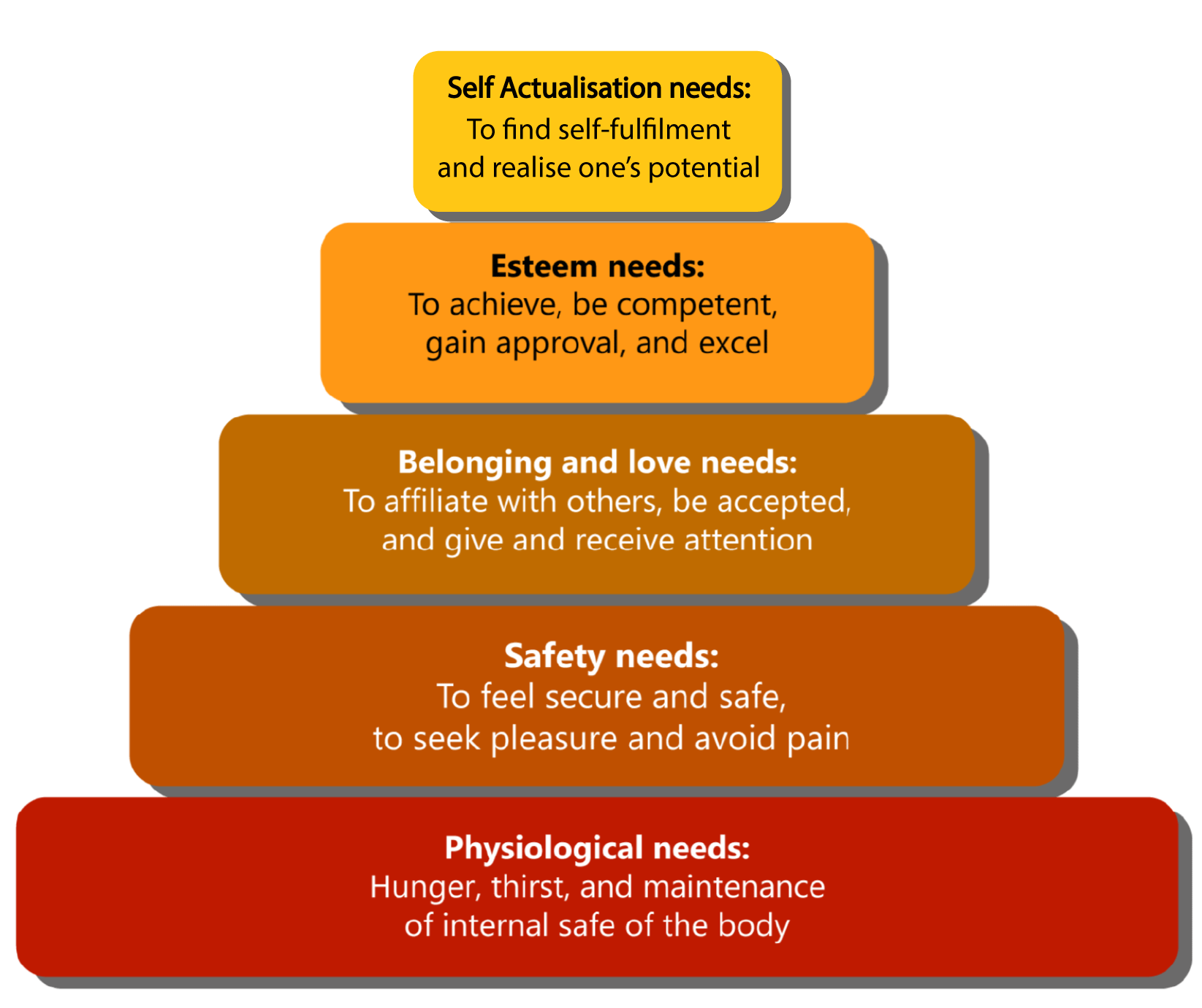 Maslow's hierarchy of needs pyramid diagram