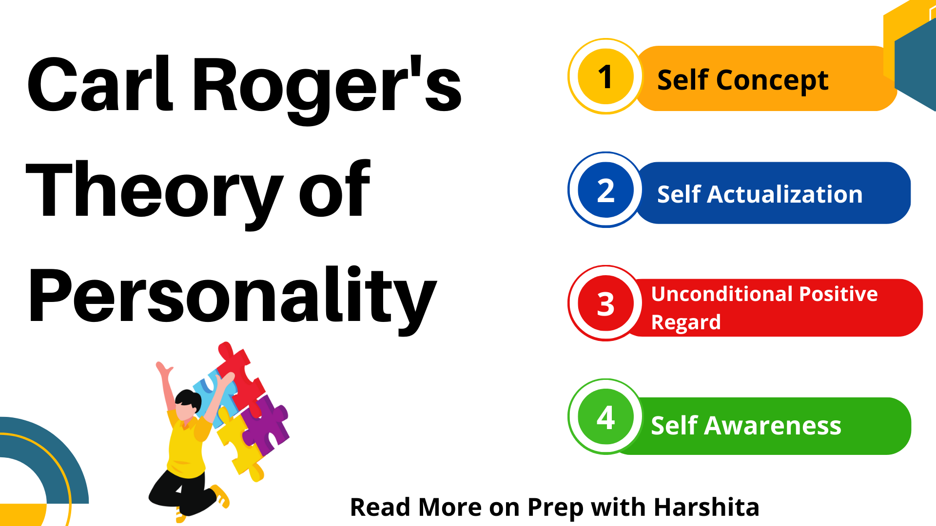 Diagram summarising Carl Rogers' humanistic theory of personality